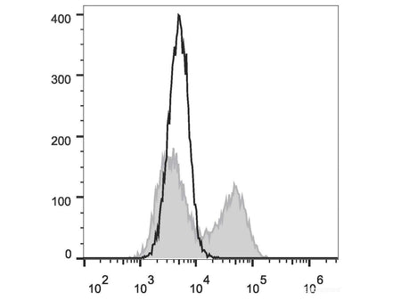 PE Anti-Human IL-21 Antibody[3A3-N2], Biomarkers, Elabscience Biotechnology, MSE Supplies
