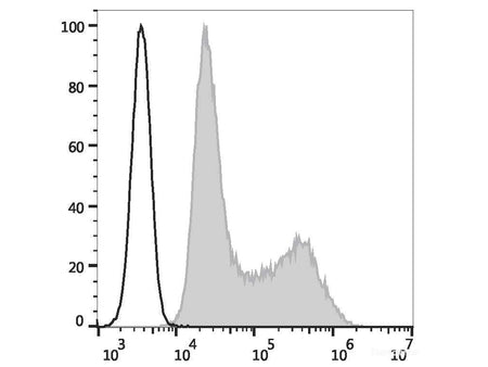 PE Anti-Human IL-4 Antibody[MP4-25D2], Biomarkers, Elabscience Biotechnology, MSE Supplies