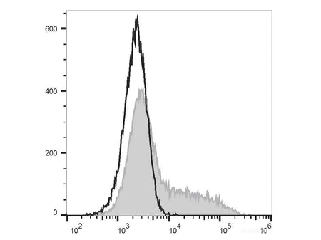 PE Anti-Human IL-6 Antibody[MQ2-13A5], Biomarkers, Elabscience Biotechnology, MSE Supplies