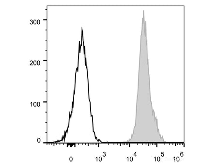 PE Anti-Mouse CD45.2 Antibody[104.2], Biomarkers, Elabscience Biotechnology, MSE Supplies