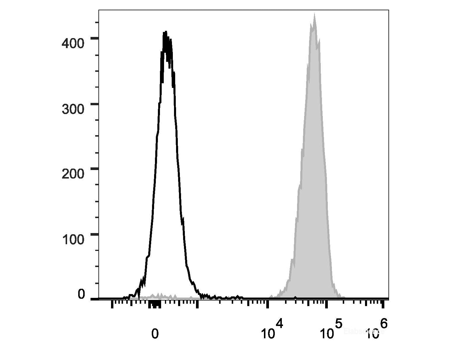PE Anti-Mouse CD45 Antibody[30-F11], Biomarkers, Elabscience Biotechnology, MSE Supplies