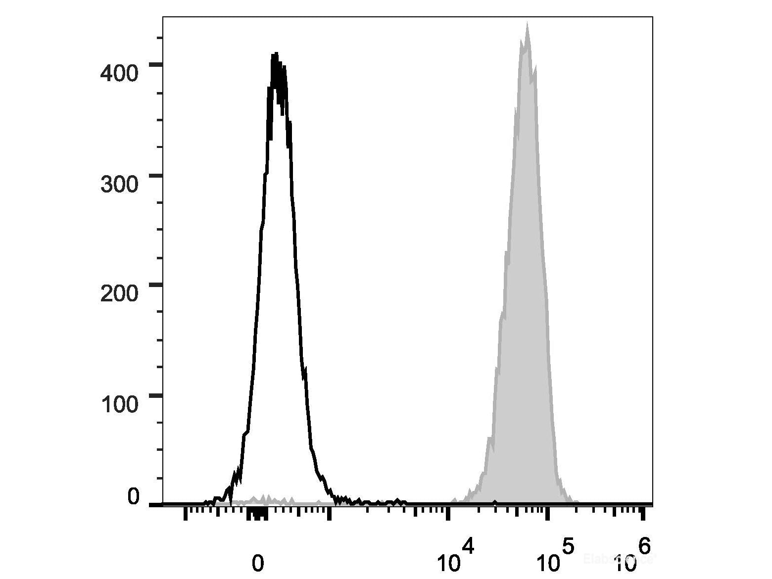 PE Anti-Mouse CD45 Antibody[30-F11], Biomarkers, Elabscience Biotechnology, MSE Supplies