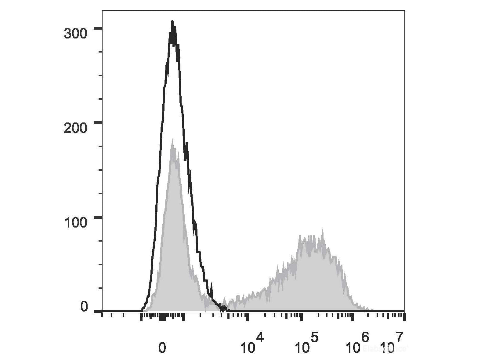 PE Anti-Mouse IL-17A Antibody[TC11-18H10.1], Biomarkers, Elabscience Biotechnology, MSE Supplies