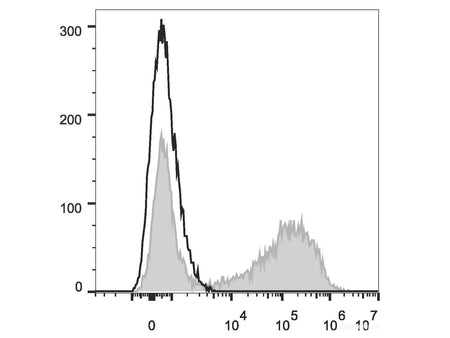 PE Anti-Mouse IL-17A Antibody[TC11-18H10.1], Biomarkers, Elabscience Biotechnology, MSE Supplies