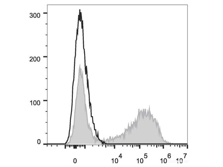 PE Anti-Mouse IL-17A Antibody[TC11-18H10.1], Biomarkers, Elabscience Biotechnology, MSE Supplies