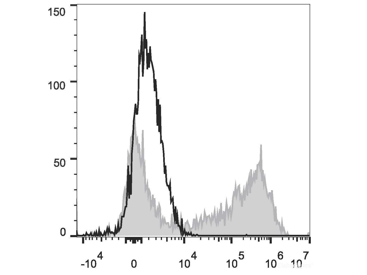 PE Anti-Mouse IL-2 Antibody[JES6-5H4], Biomarkers, Elabscience Biotechnology, MSE Supplies