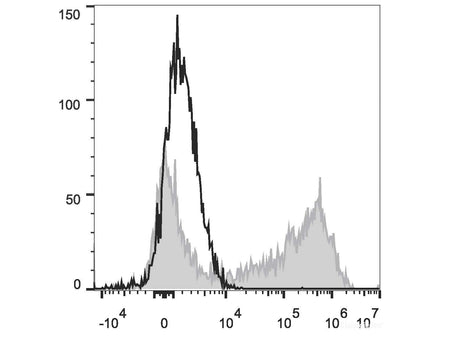 PE Anti-Mouse IL-2 Antibody[JES6-5H4], Biomarkers, Elabscience Biotechnology, MSE Supplies