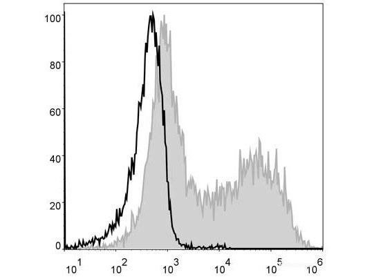 PE Anti-Mouse MHC II (I-A/I-E) Antibody[M5/114], Biomarkers, Elabscience Biotechnology, MSE Supplies