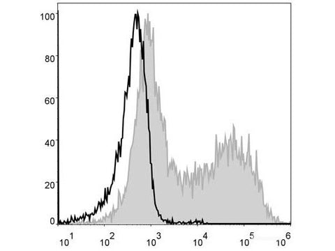 PE Anti-Mouse MHC II (I-A/I-E) Antibody[M5/114], Biomarkers, Elabscience Biotechnology, MSE Supplies