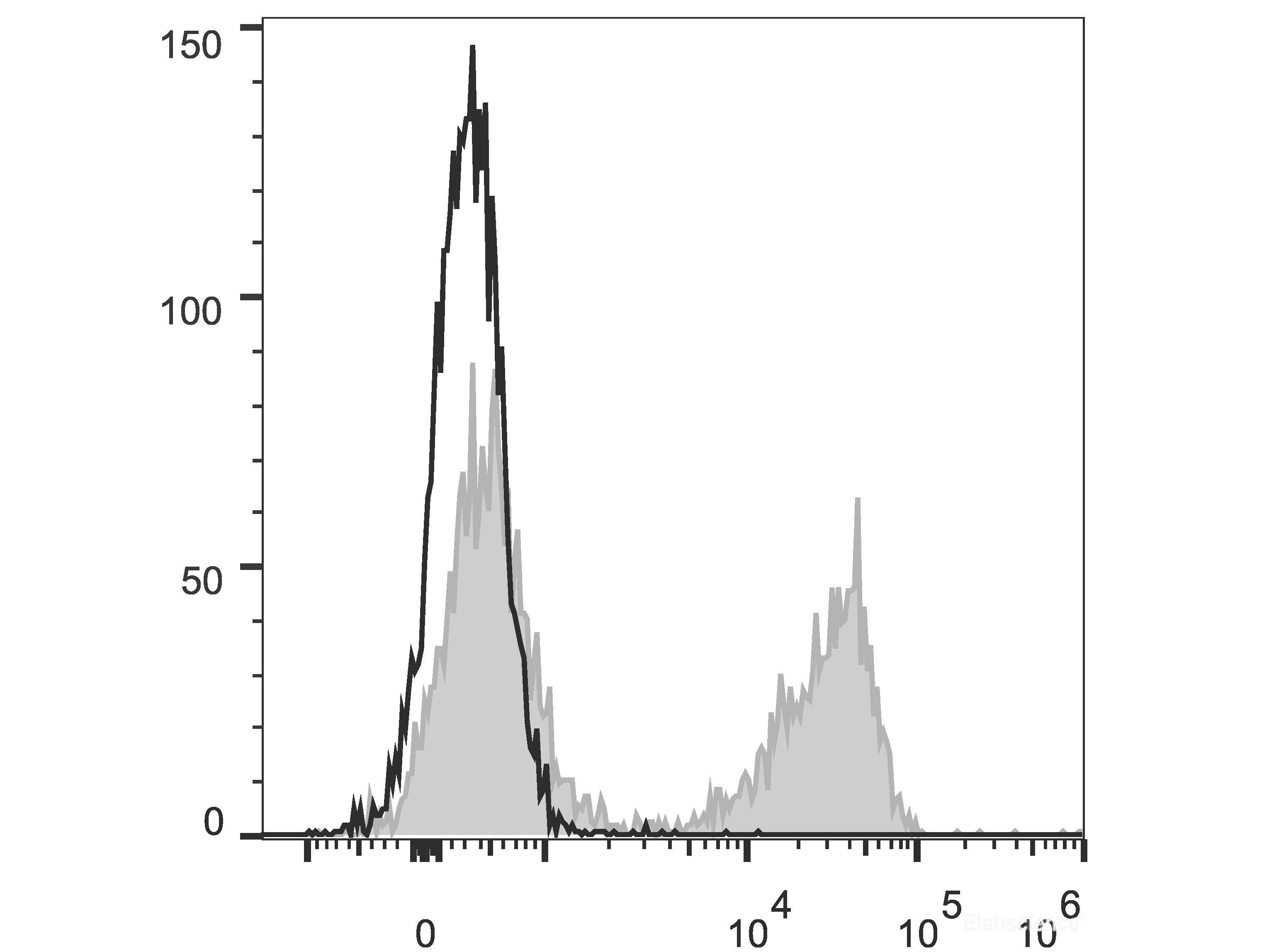 PE Anti-Mouse TCRβ Antibody[H57-597 (HB218)], Biomarkers, Elabscience Biotechnology, MSE Supplies