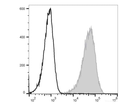 PE/Cyanine5.5 Anti-Human CD69 Antibody[FN50], Biomarkers, Elabscience Biotechnology, MSE Supplies