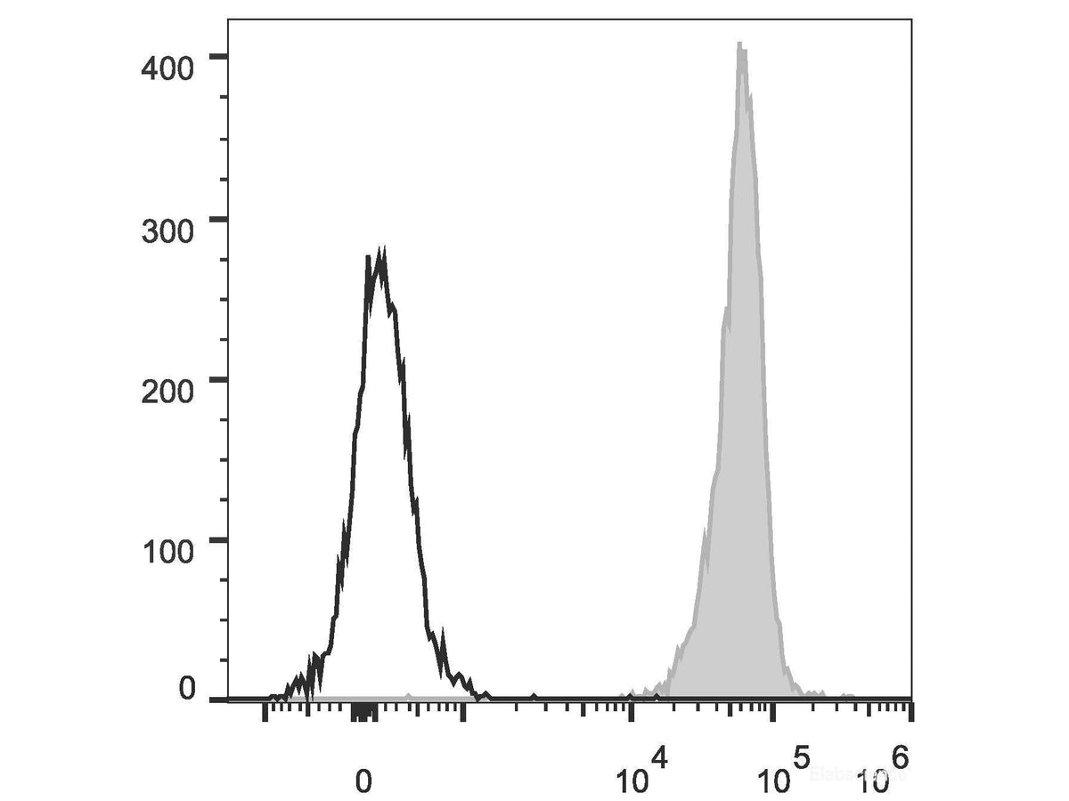 PE/Cyanine5.5 Anti-Mouse CD45 Antibody[30-F11], Biomarkers, Elabscience Biotechnology, MSE Supplies