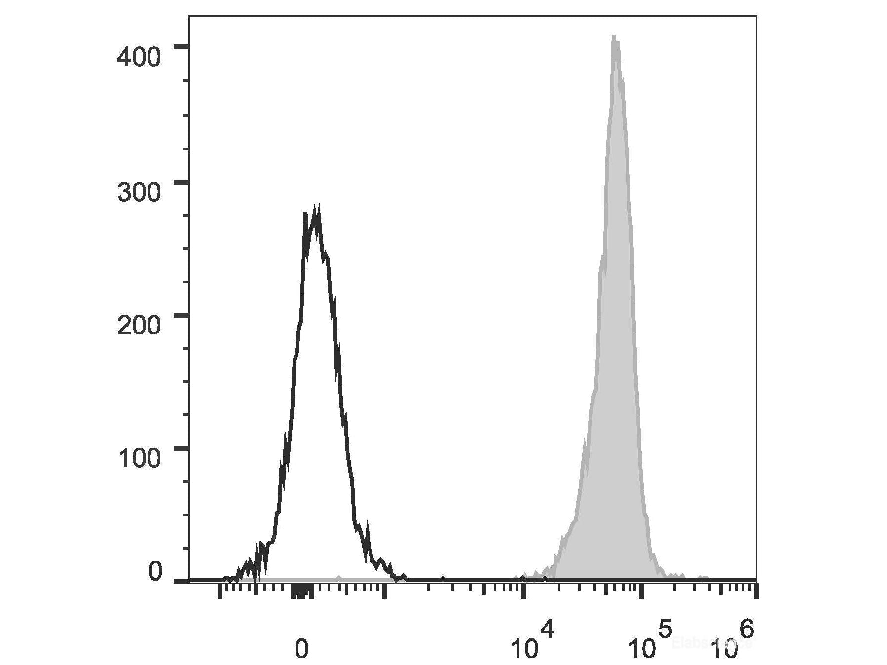PE/Cyanine5.5 Anti-Mouse CD45 Antibody[30-F11], Biomarkers, Elabscience Biotechnology, MSE Supplies