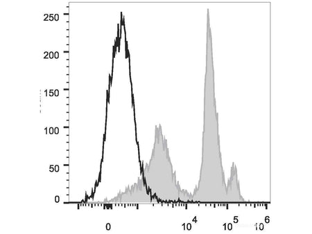 PE/Cyanine5.5 Anti-Mouse Ly6C Antibody[Monts 1], Biomarkers, Elabscience Biotechnology, MSE Supplies