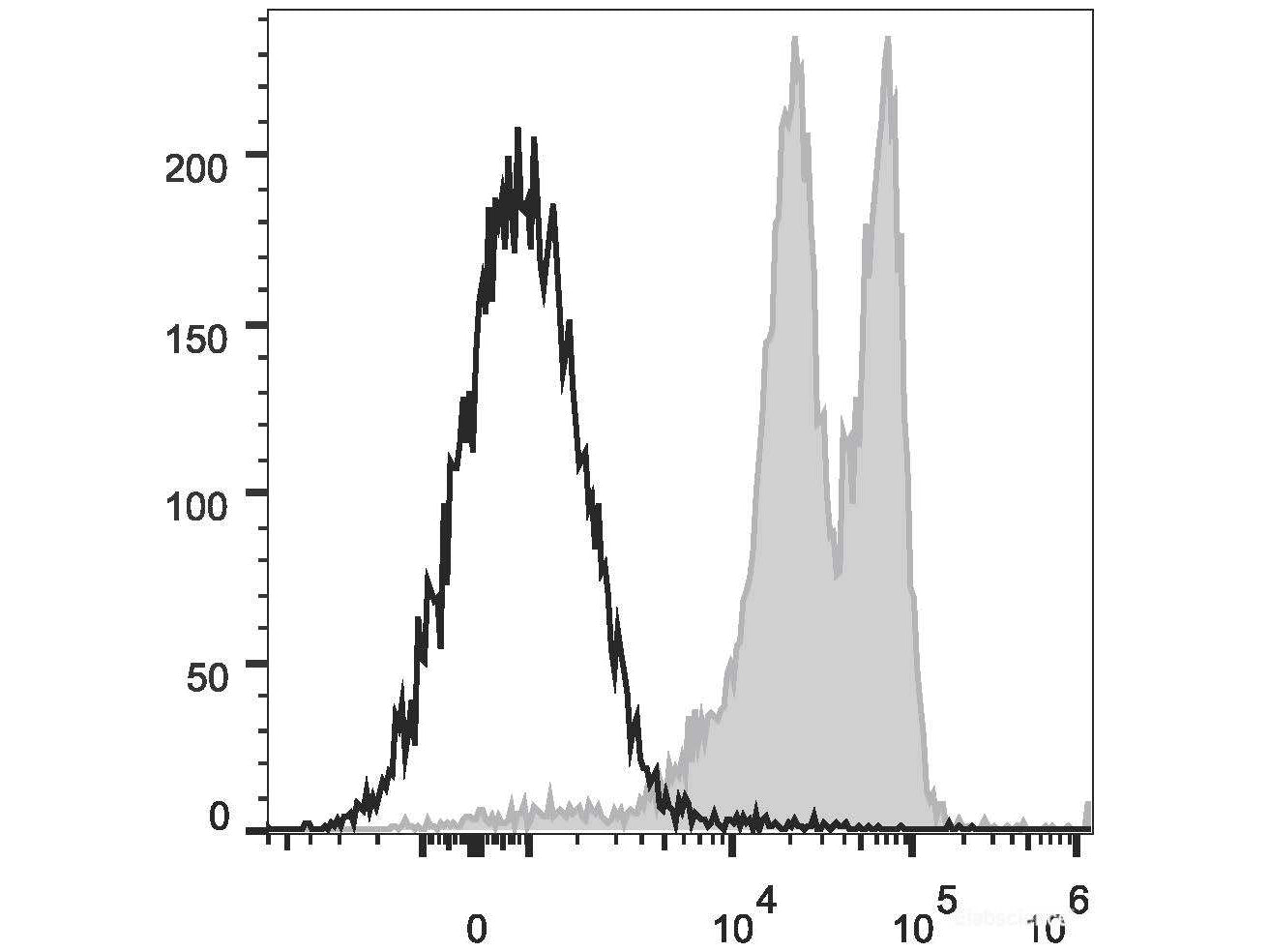 PE/Cyanine5 Anti-Human CD11a Antibody[R7-1], Biomarkers, Elabscience Biotechnology, MSE Supplies