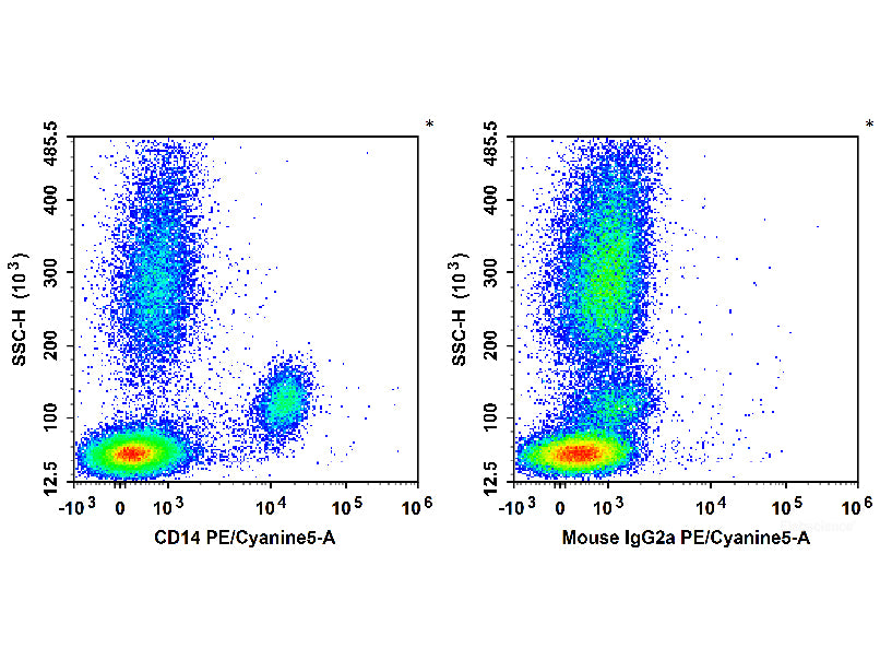 PE/Cyanine5 Anti-Human CD14 Antibody[M5E2], Biomarkers, Elabscience Biotechnology, MSE Supplies