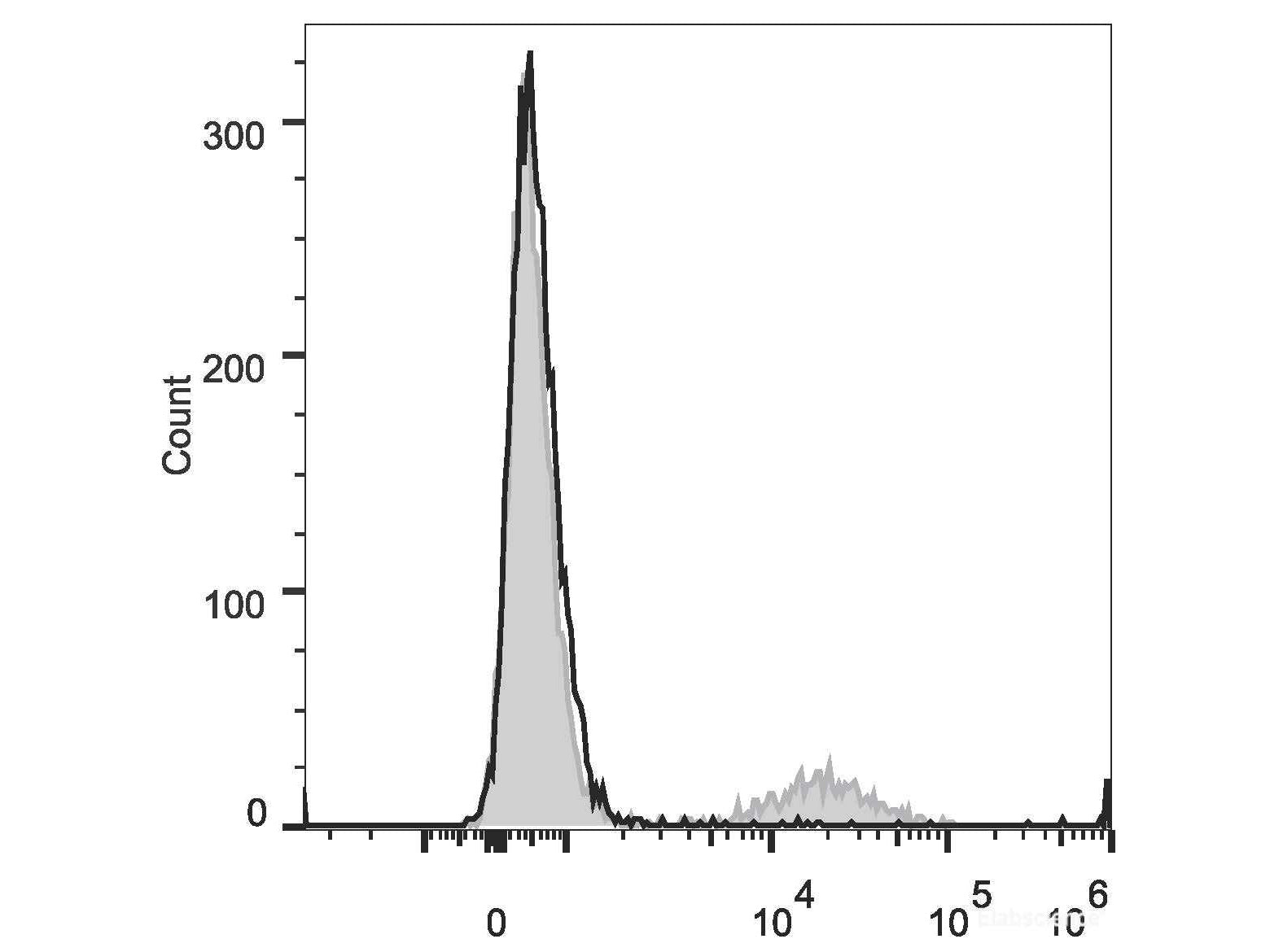 PE/Cyanine5 Anti-Human CD20 Antibody[2H7], Biomarkers, Elabscience Biotechnology, MSE Supplies