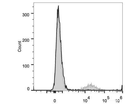 PE/Cyanine5 Anti-Human CD20 Antibody[2H7], Biomarkers, Elabscience Biotechnology, MSE Supplies