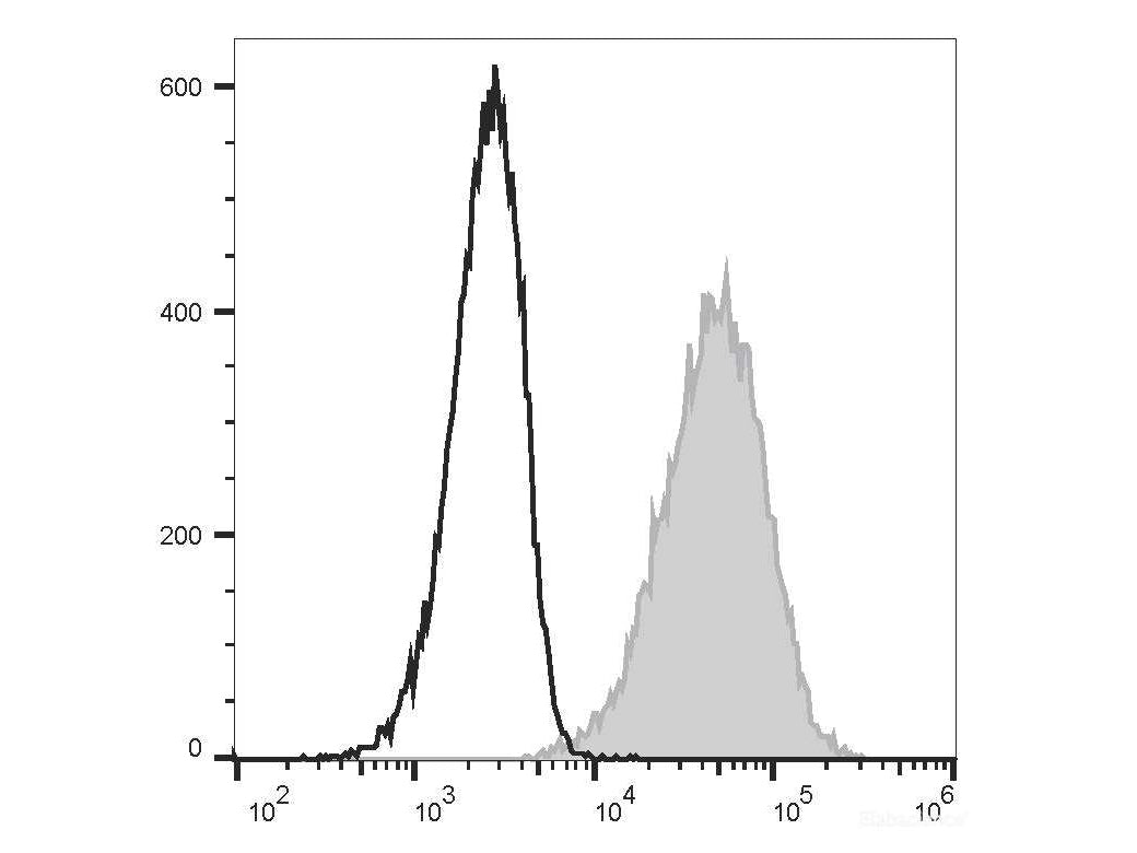 PE/Cyanine5 Anti-Human CD274/PD-L1 Antibody[29E.2A3], Biomarkers, Elabscience Biotechnology, MSE Supplies