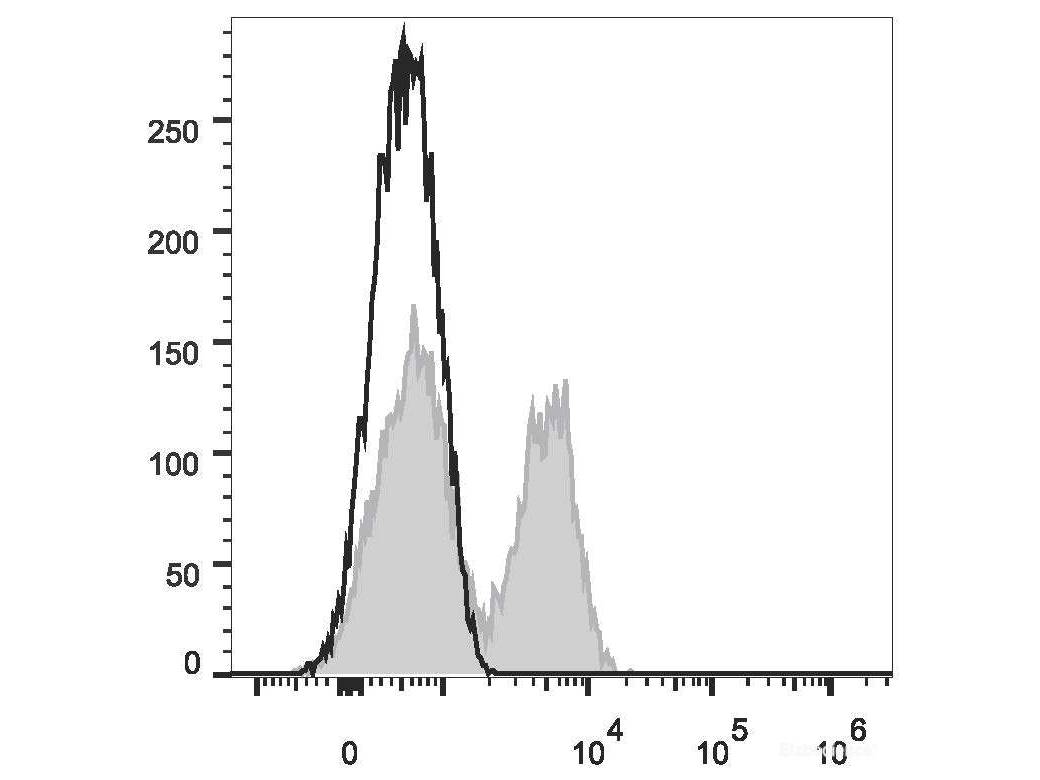 PE/Elab Fluor® 594 Anti-Human CD28 Antibody[CD28.2], Biomarkers, Elabscience Biotechnology, MSE Supplies