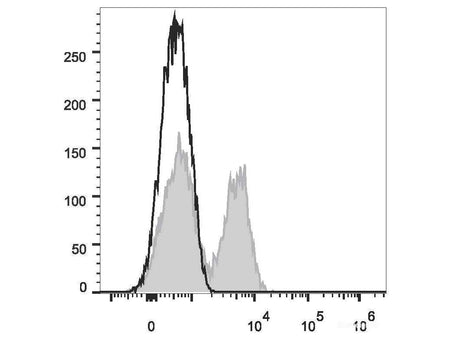 PE/Elab Fluor® 594 Anti-Human CD28 Antibody[CD28.2], Biomarkers, Elabscience Biotechnology, MSE Supplies