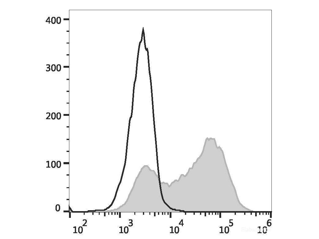 PE/Cyanine5 Anti-Human CD34 Antibody[4H11], Biomarkers, Elabscience Biotechnology, MSE Supplies