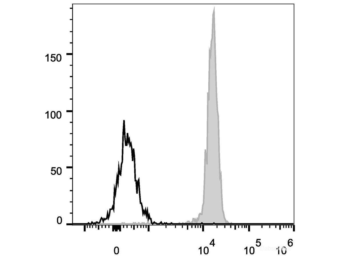 PE/Cyanine5 Anti-Human CD45 Antibody[HI30], Biomarkers, Elabscience Biotechnology, MSE Supplies