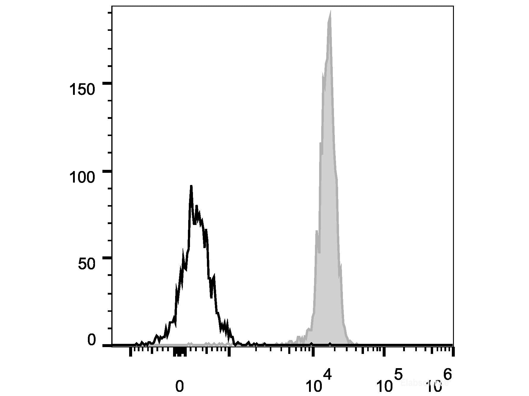 PE/Cyanine5 Anti-Human CD45 Antibody[HI30], Biomarkers, Elabscience Biotechnology, MSE Supplies