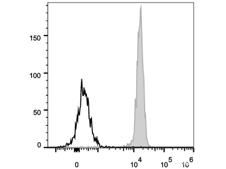 PE/Cyanine5 Anti-Human CD45 Antibody[HI30], Biomarkers, Elabscience Biotechnology, MSE Supplies
