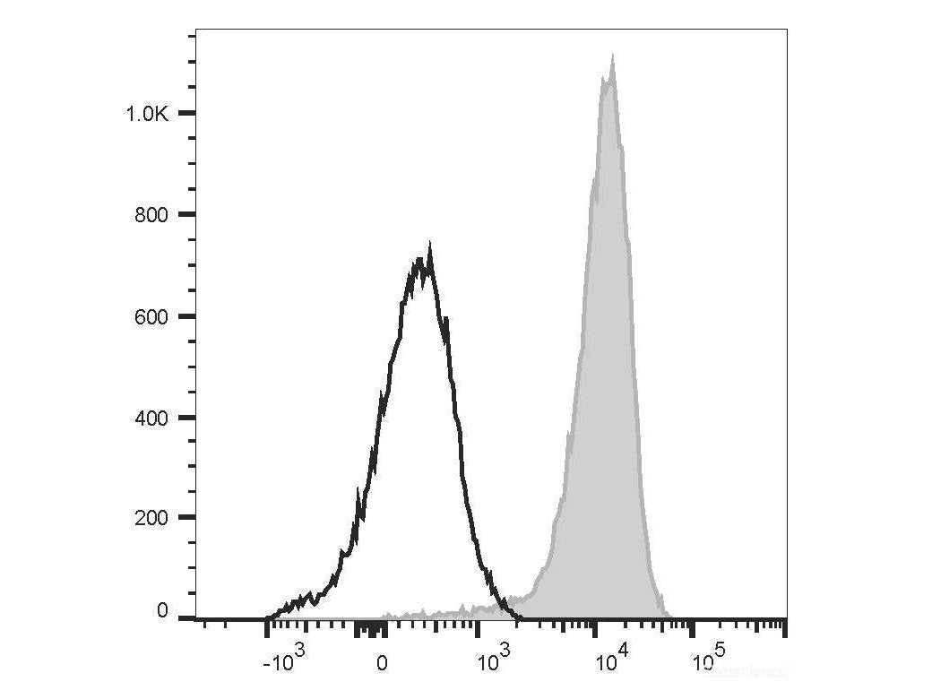 PE/Cyanine5 Anti-Human CD69 Antibody[FN50], Biomarkers, Elabscience Biotechnology, MSE Supplies