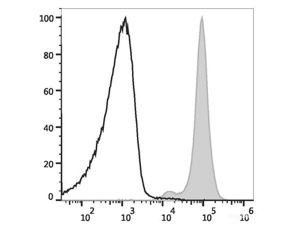 PE/Cyanine5 Anti-Mouse CD45.2 Antibody[104.2], Biomarkers, Elabscience Biotechnology, MSE Supplies