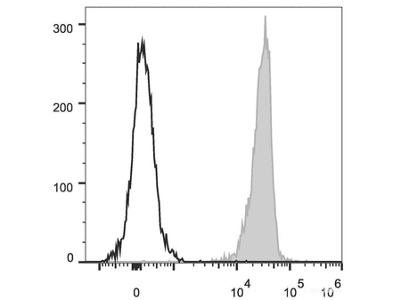 PE/Cyanine5 Anti-Mouse CD45 Antibody[30-F11], Biomarkers, Elabscience Biotechnology, MSE Supplies