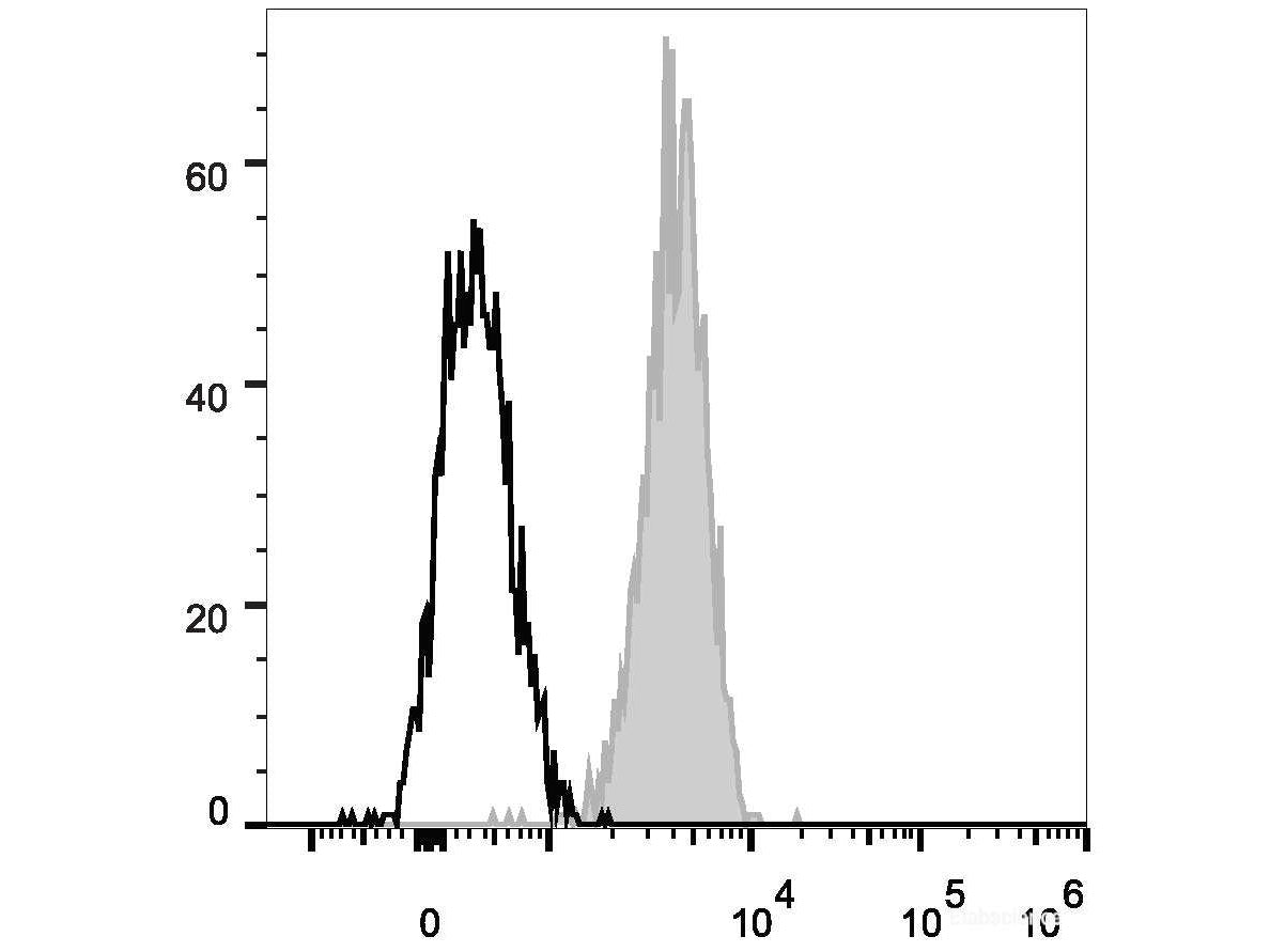 PE/Cyanine7 Anti-Human CD11c Antibody[BU15], Biomarkers, Elabscience Biotechnology, MSE Supplies