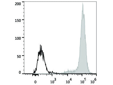 PE/Cyanine7 Anti-Human CD14 Antibody[M5E2], Biomarkers, Elabscience Biotechnology, MSE Supplies