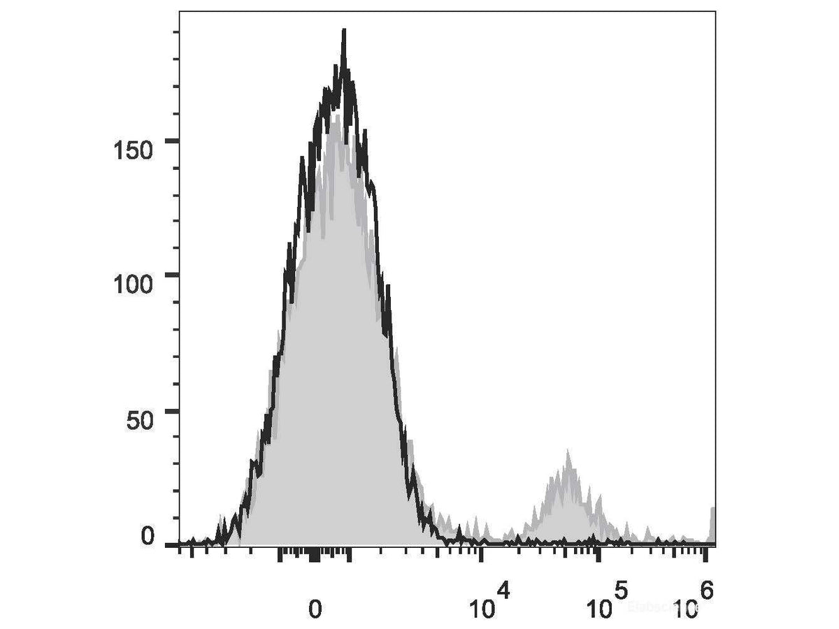 PE/Cyanine7 Anti-Human CD20 Antibody[2H7], Biomarkers, Elabscience Biotechnology, MSE Supplies