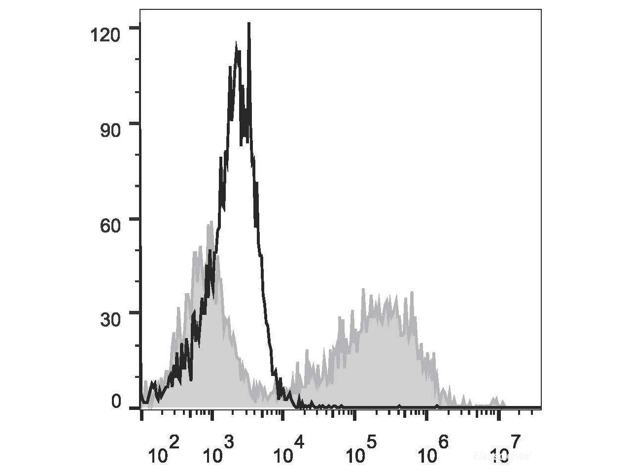 PE/Cyanine7 Anti-Human CD274/PD-L1 Antibody[29E.2A3], Biomarkers, Elabscience Biotechnology, MSE Supplies