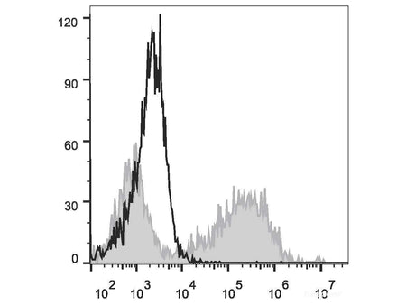 PE/Cyanine7 Anti-Human CD274/PD-L1 Antibody[29E.2A3], Biomarkers, Elabscience Biotechnology, MSE Supplies