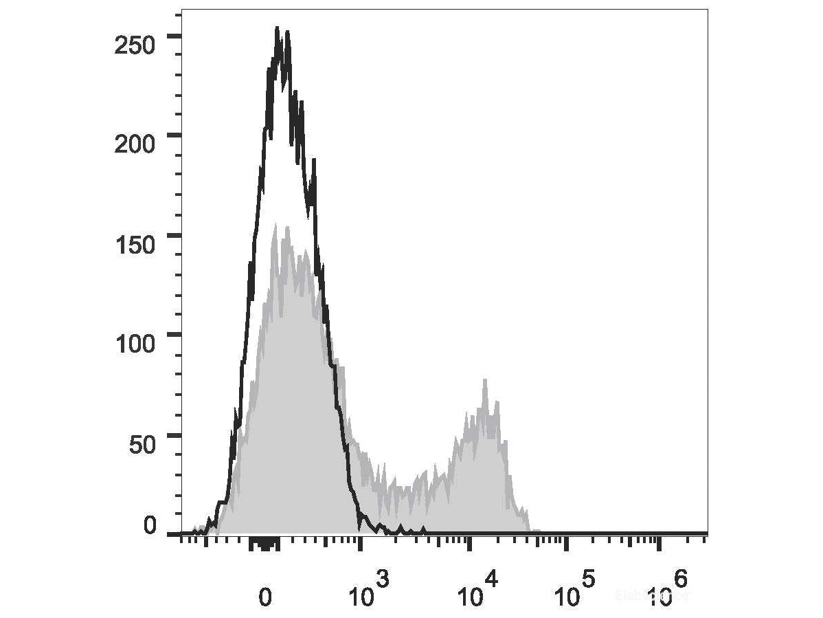 PE/Cyanine7 Anti-Human CD45RO Antibody[UCHL1], Biomarkers, Elabscience Biotechnology, MSE Supplies