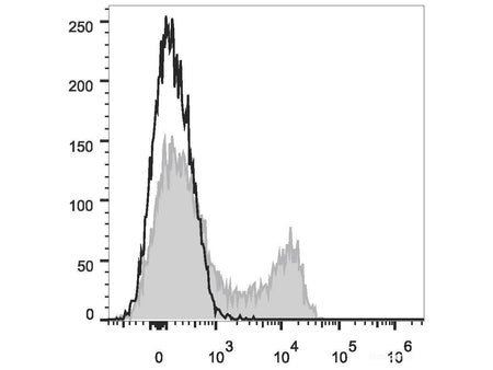 PE/Cyanine7 Anti-Human CD45RO Antibody[UCHL1], Biomarkers, Elabscience Biotechnology, MSE Supplies