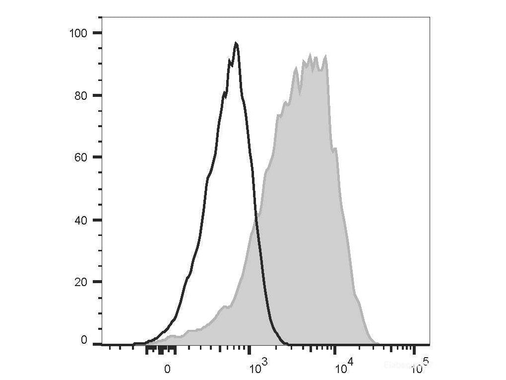 PerCP/Cyanine5.5 Anti-Human CD49d Antibody[HP1/2], Biomarkers, Elabscience Biotechnology, MSE Supplies