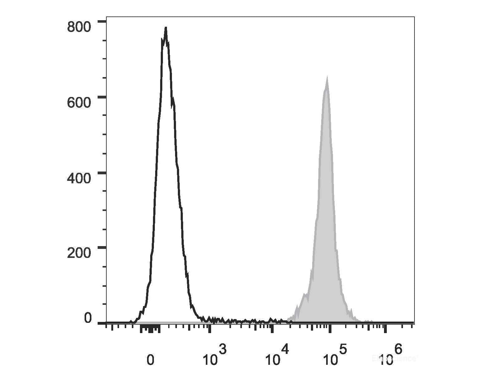PE/Cyanine7 Anti-Mouse CD45.2 Antibody[104.2], Biomarkers, Elabscience Biotechnology, MSE Supplies