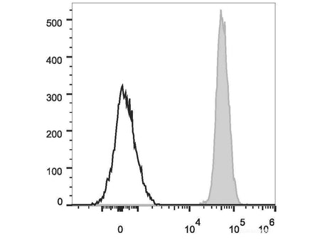 PE/Cyanine7 Anti-Mouse CD45 Antibody[30-F11], Biomarkers, Elabscience Biotechnology, MSE Supplies