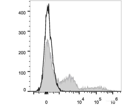 PE/Cyanine7 Anti-Mouse Ly-6G/Ly-6C (Gr-1) Antibody[RB6-8C5], Biomarkers, Elabscience Biotechnology, MSE Supplies