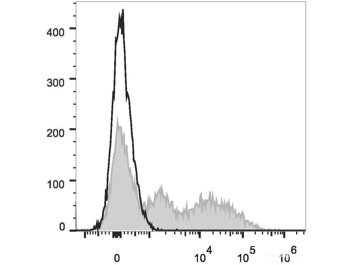 PE/Cyanine7 Anti-Mouse Ly6C Antibody[Monts 1], Biomarkers, Elabscience Biotechnology, MSE Supplies