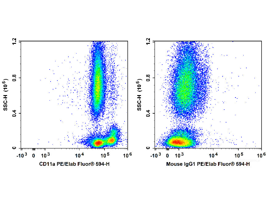 PE/Elab Fluor® 594 Anti-Human CD11a Antibody[R7-1], Biomarkers, Elabscience Biotechnology, MSE Supplies