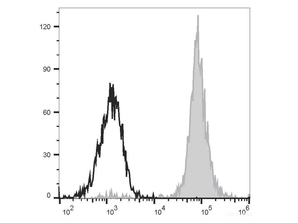 PE/Elab Fluor® 594 Anti-Human CD14 Antibody[M5E2], Biomarkers, Elabscience Biotechnology, MSE Supplies