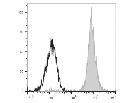 PE/Elab Fluor® 594 Anti-Human CD14 Antibody[M5E2], Biomarkers, Elabscience Biotechnology, MSE Supplies