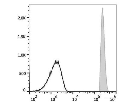 PE/Elab Fluor® 594 Anti-Human CD45 Antibody[HI30], Biomarkers, Elabscience Biotechnology, MSE Supplies