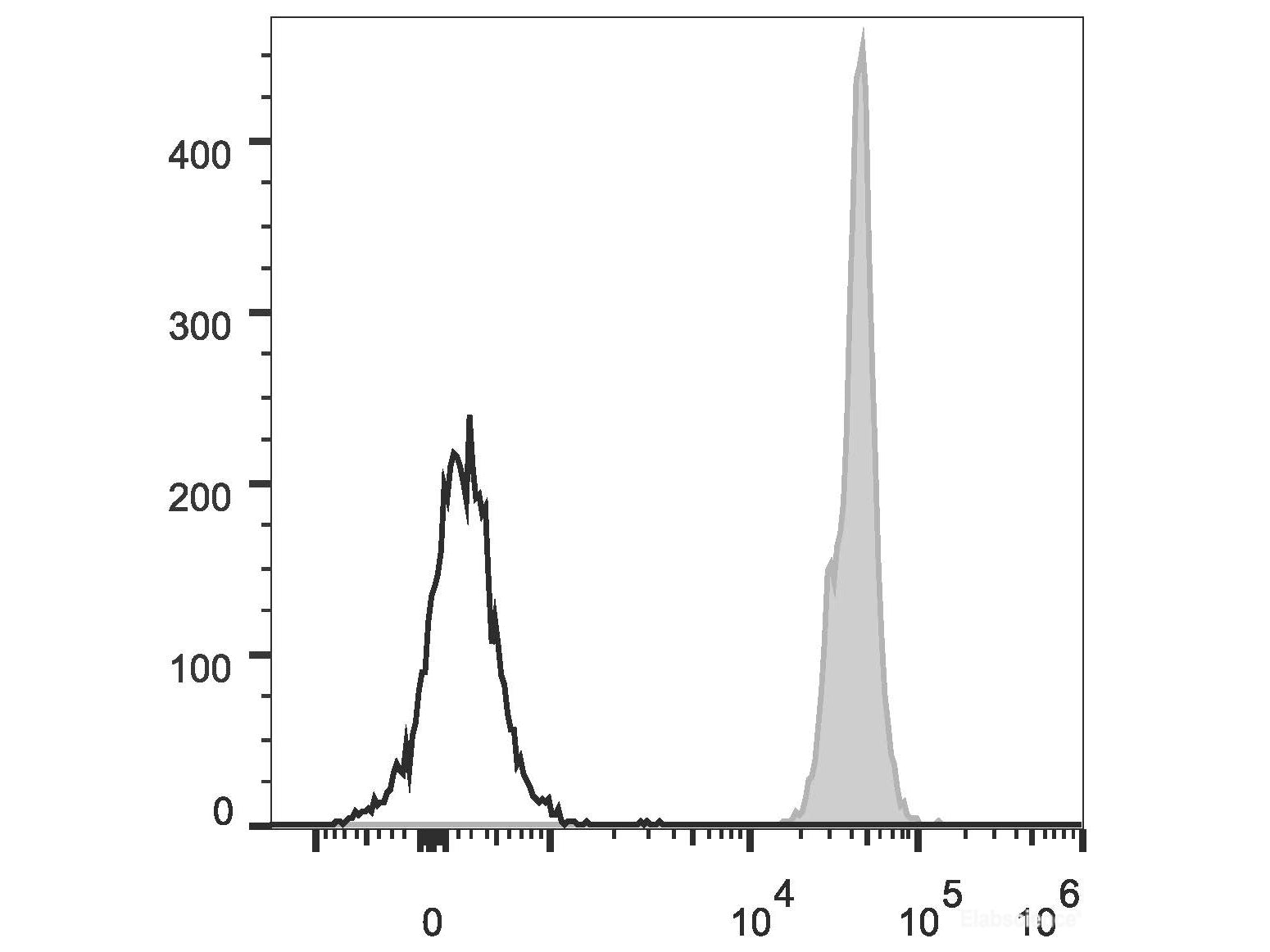 PerCP Anti-Mouse CD45 Antibody[30-F11], Biomarkers, Elabscience Biotechnology, MSE Supplies