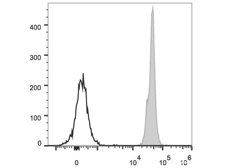 PerCP Anti-Mouse CD45 Antibody[30-F11], Biomarkers, Elabscience Biotechnology, MSE Supplies